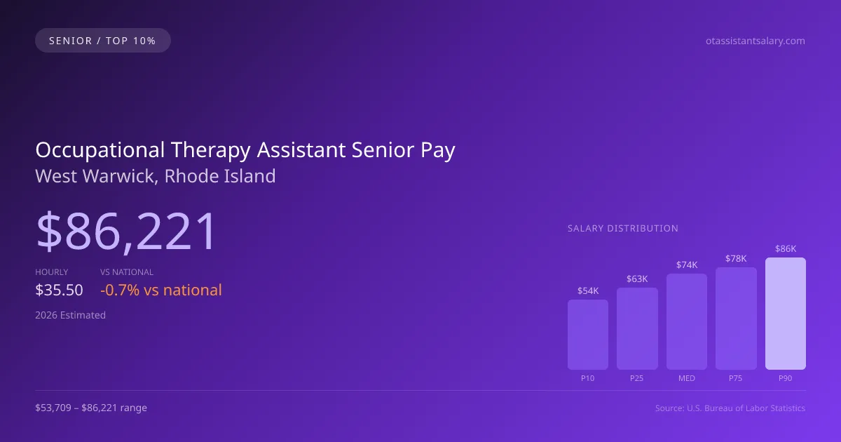 Occupational Therapy Assistant Senior Salary in West Warwick, RI — 2026 est., based on 2025 BLS