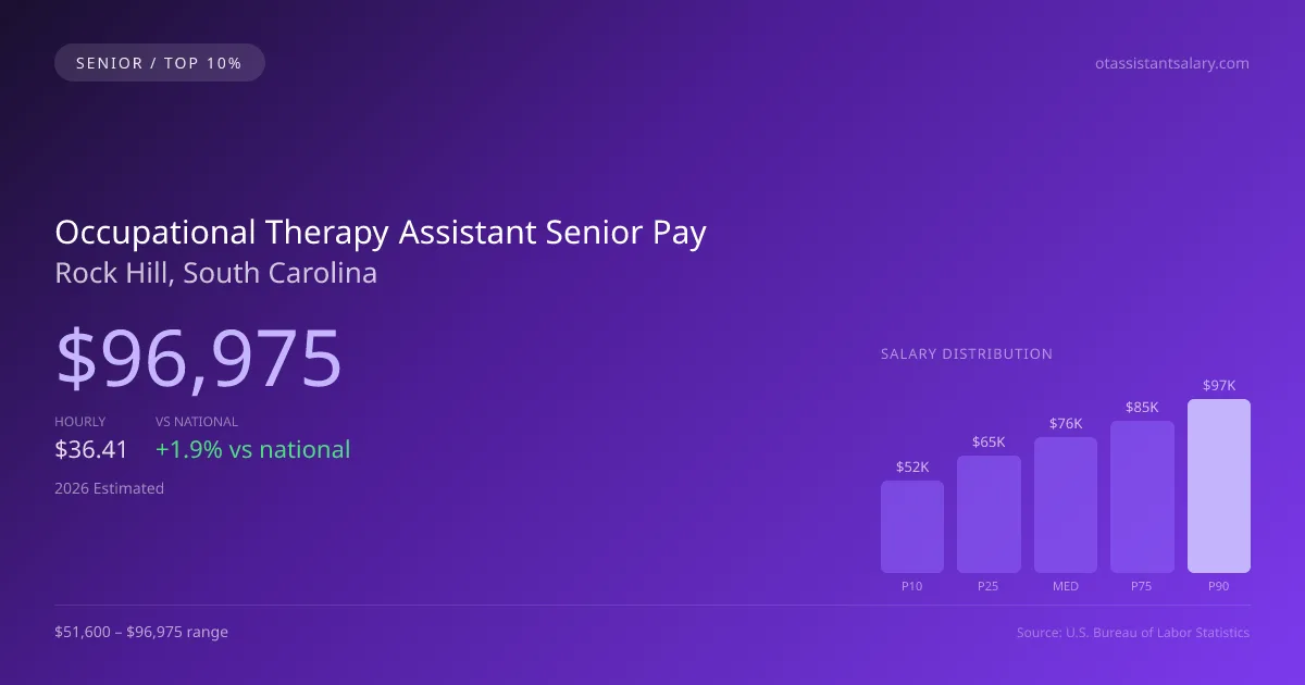 Occupational Therapy Assistant Senior Salary in Rock Hill, SC — 2026 est., based on 2025 BLS