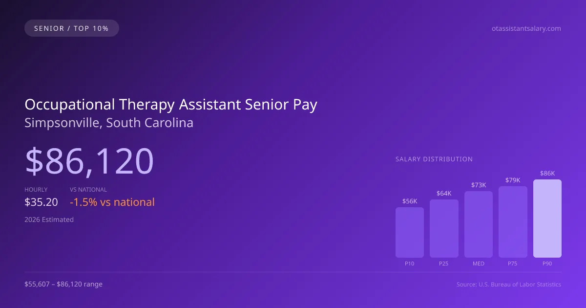 Occupational Therapy Assistant Senior Salary in Simpsonville, SC — 2026 est., based on 2025 BLS