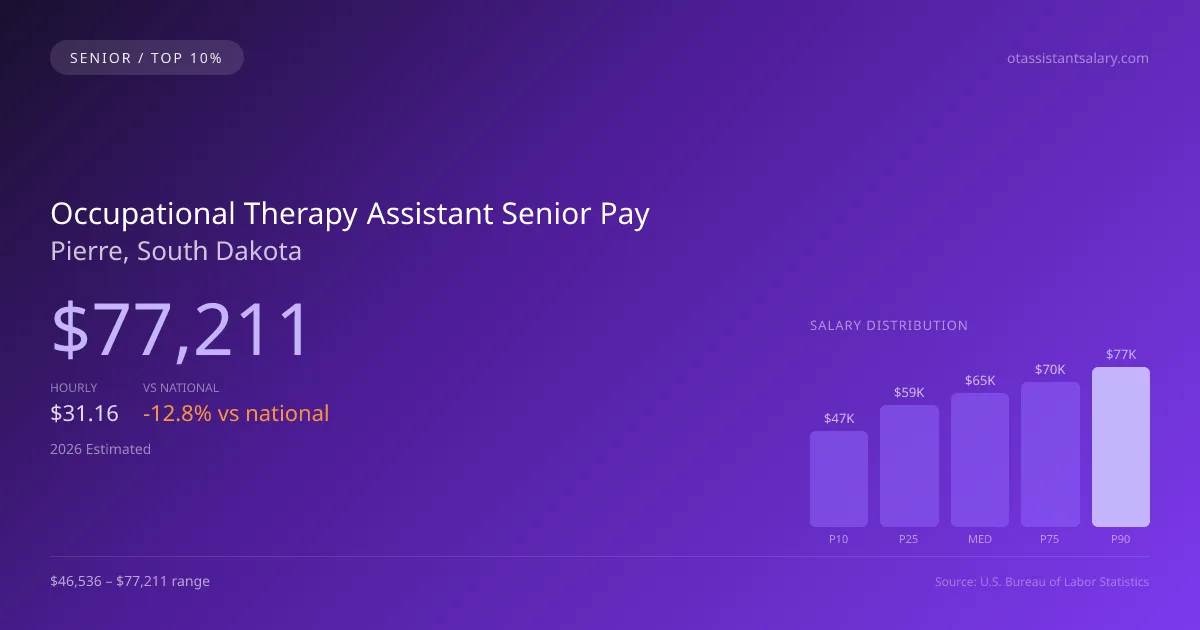 Occupational Therapy Assistant Senior Salary in Pierre, SD — 2026 est., based on 2025 BLS