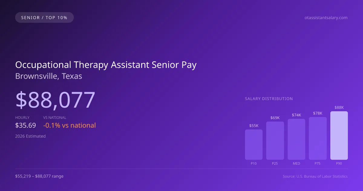 Occupational Therapy Assistant Senior Salary in Brownsville, TX — 2026 est., based on 2025 BLS
