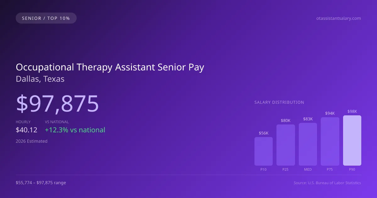 Occupational Therapy Assistant Senior Salary in Dallas, TX — 2026 est., based on 2025 BLS