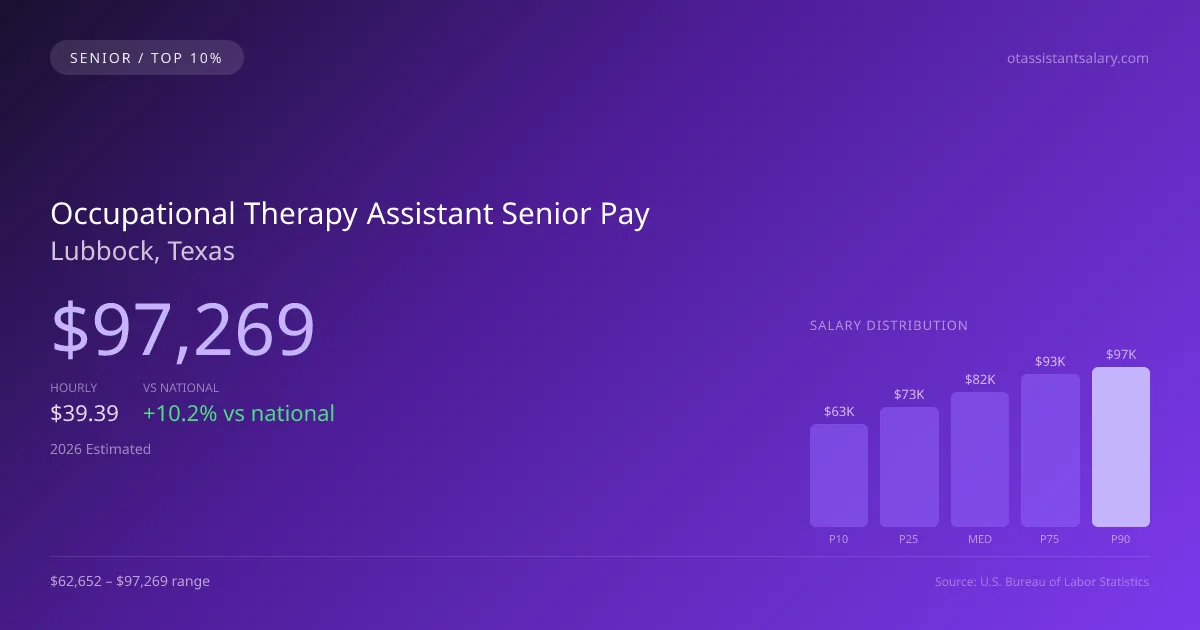 Occupational Therapy Assistant Senior Salary in Lubbock, TX — 2026 est., based on 2025 BLS