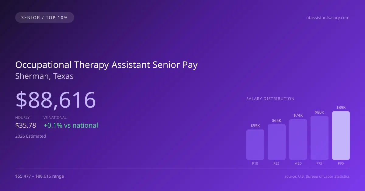 Occupational Therapy Assistant Senior Salary in Sherman, TX — 2026 est., based on 2025 BLS