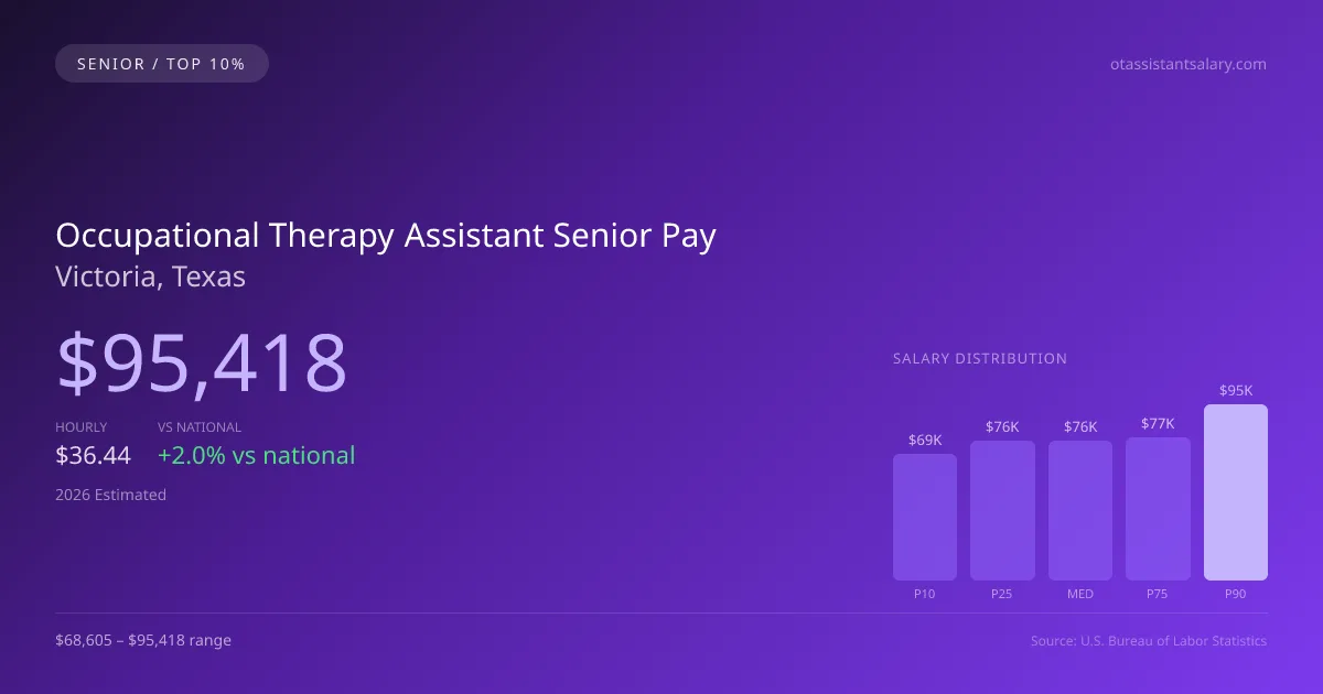 Occupational Therapy Assistant Senior Salary in Victoria, TX — 2026 est., based on 2025 BLS