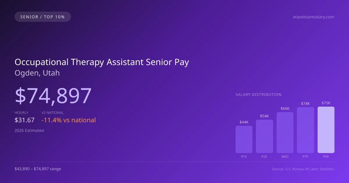 Occupational Therapy Assistant Senior Salary in Ogden, UT — 2026 est., based on 2025 BLS