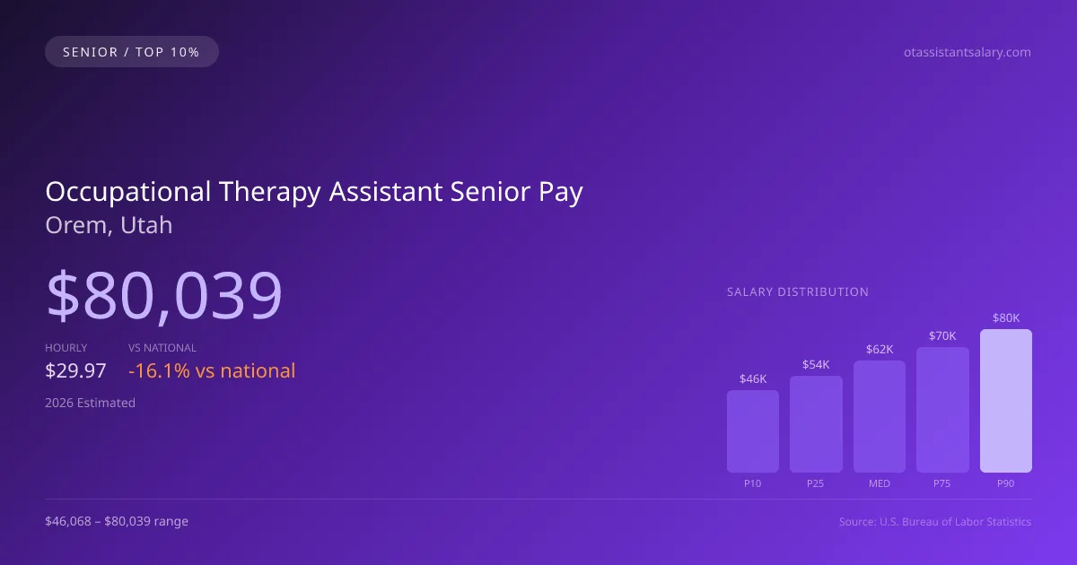 Occupational Therapy Assistant Senior Salary in Orem, UT — 2026 est., based on 2025 BLS