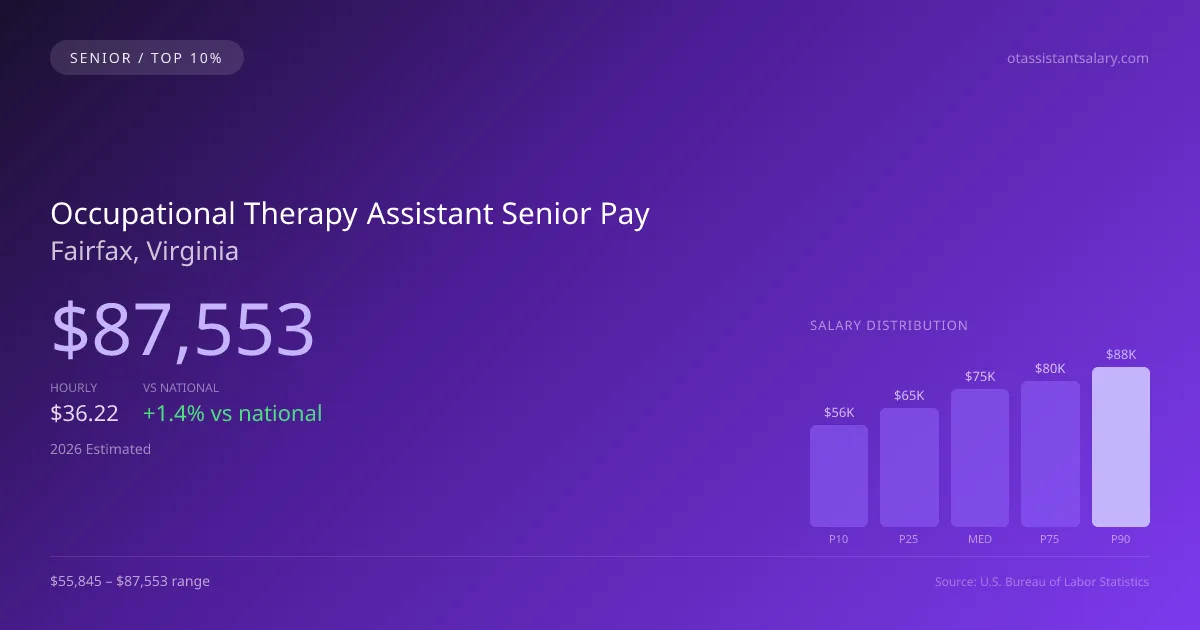 Occupational Therapy Assistant Senior Salary in Fairfax, VA — 2026 est., based on 2025 BLS