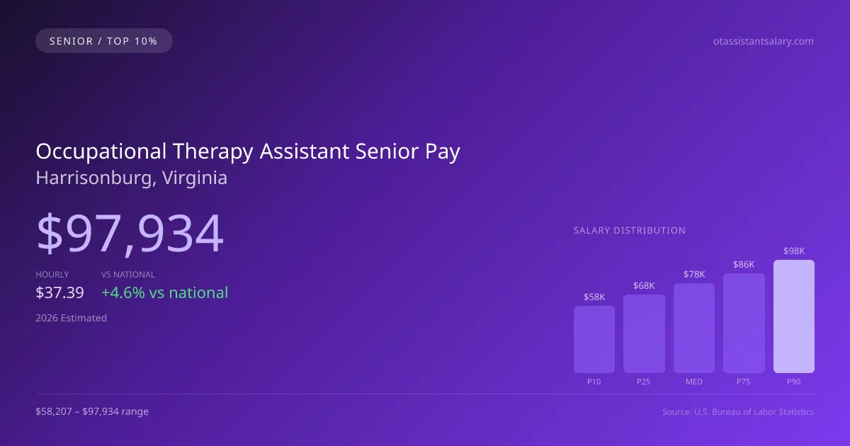 Occupational Therapy Assistant Senior Salary in Harrisonburg, VA — 2026 est., based on 2025 BLS