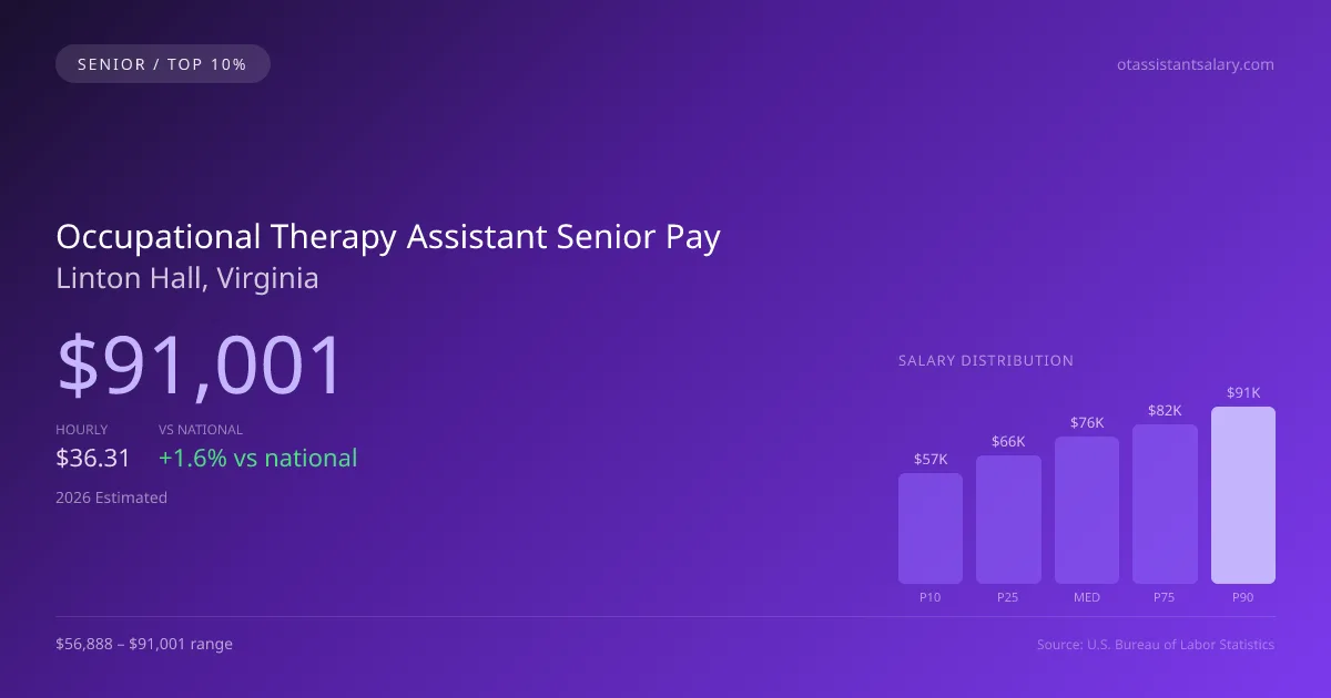 Occupational Therapy Assistant Senior Salary in Linton Hall, VA — 2026 est., based on 2025 BLS