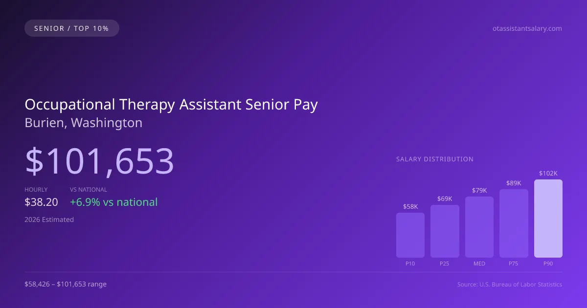 Occupational Therapy Assistant Senior Salary in Burien, WA — 2026 est., based on 2025 BLS