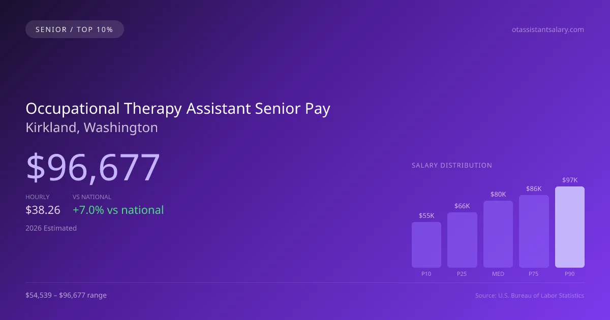 Occupational Therapy Assistant Senior Salary in Kirkland, WA — 2026 est., based on 2025 BLS