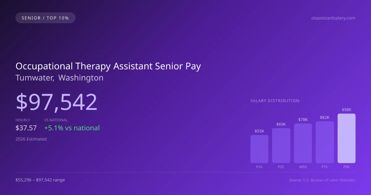 Occupational Therapy Assistant Senior Salary in Tumwater, WA — 2026 est., based on 2025 BLS