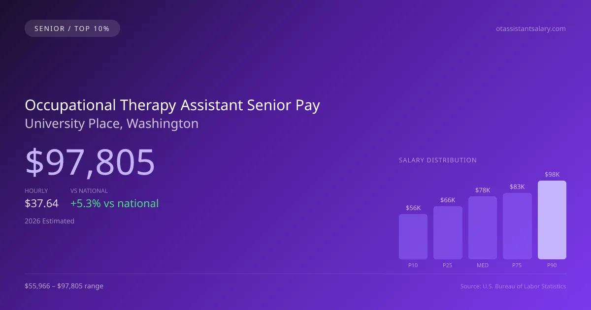 Occupational Therapy Assistant Senior Salary in University Place, WA — 2026 est., based on 2025 BLS