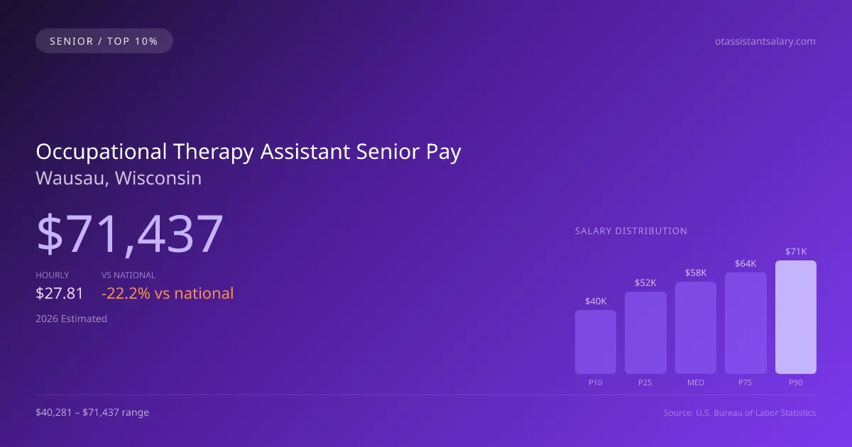 Occupational Therapy Assistant Senior Salary in Wausau, WI — 2026 est., based on 2025 BLS