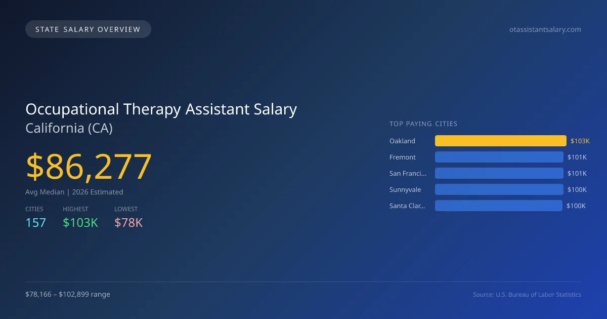 Occupational Therapy Assistant Salary in California - 2025 BLS Data Infographic