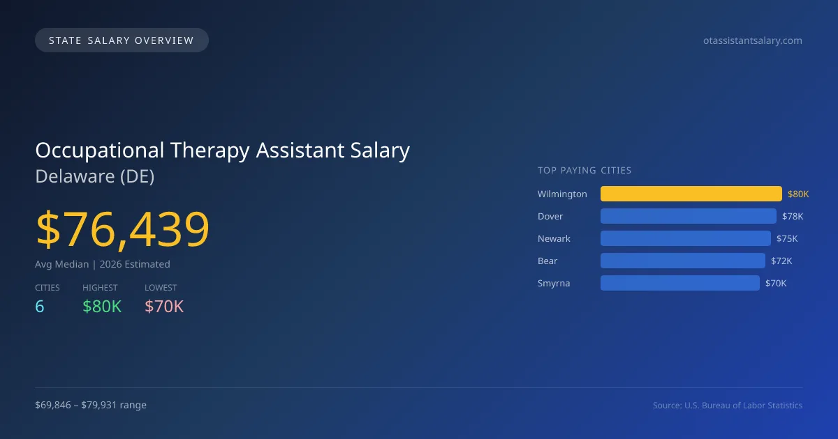 Occupational Therapy Assistant Salary in Delaware - 2025 BLS Data Infographic