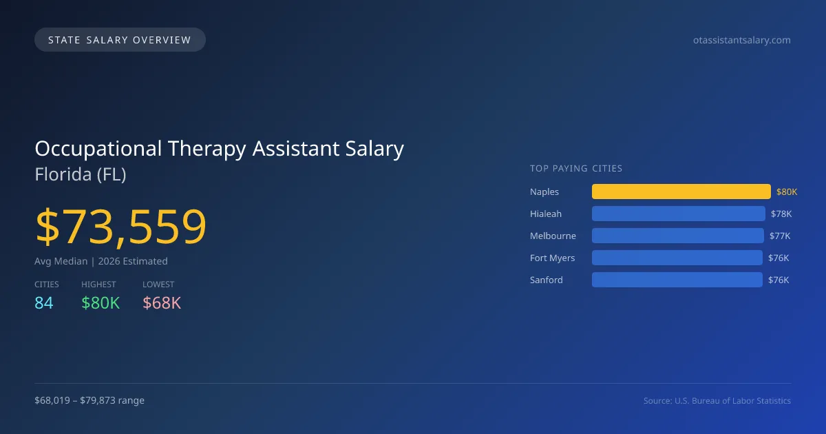 Occupational Therapy Assistant Salary in Florida - 2025 BLS Data Infographic