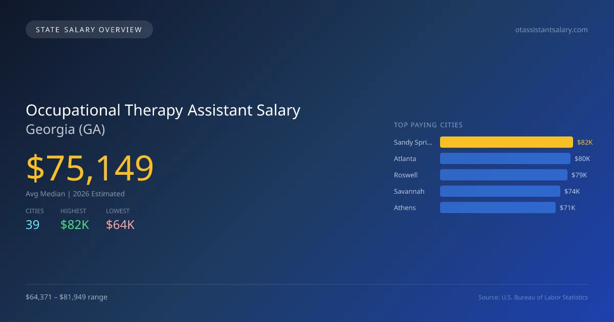 Occupational Therapy Assistant Salary in Georgia - 2025 BLS Data Infographic