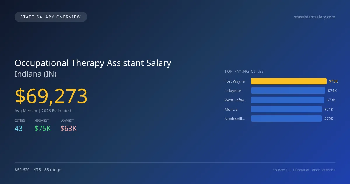 Occupational Therapy Assistant Salary in Indiana - 2025 BLS Data Infographic