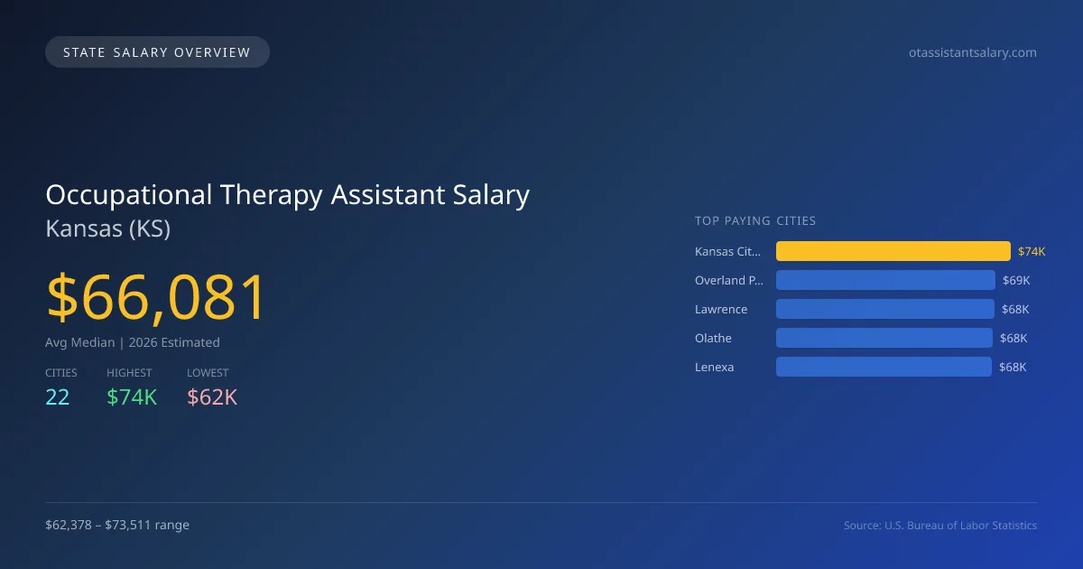 Occupational Therapy Assistant Salary in Kansas - 2025 BLS Data Infographic