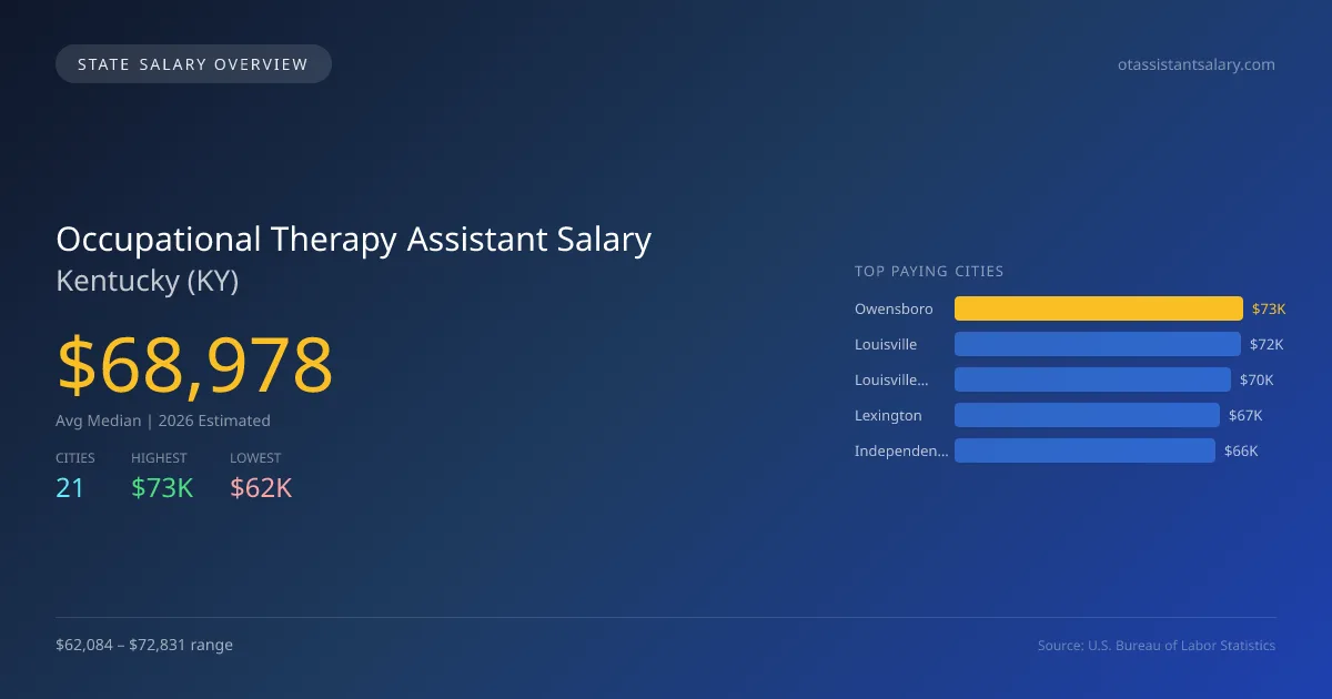 Occupational Therapy Assistant Salary in Kentucky - 2025 BLS Data Infographic