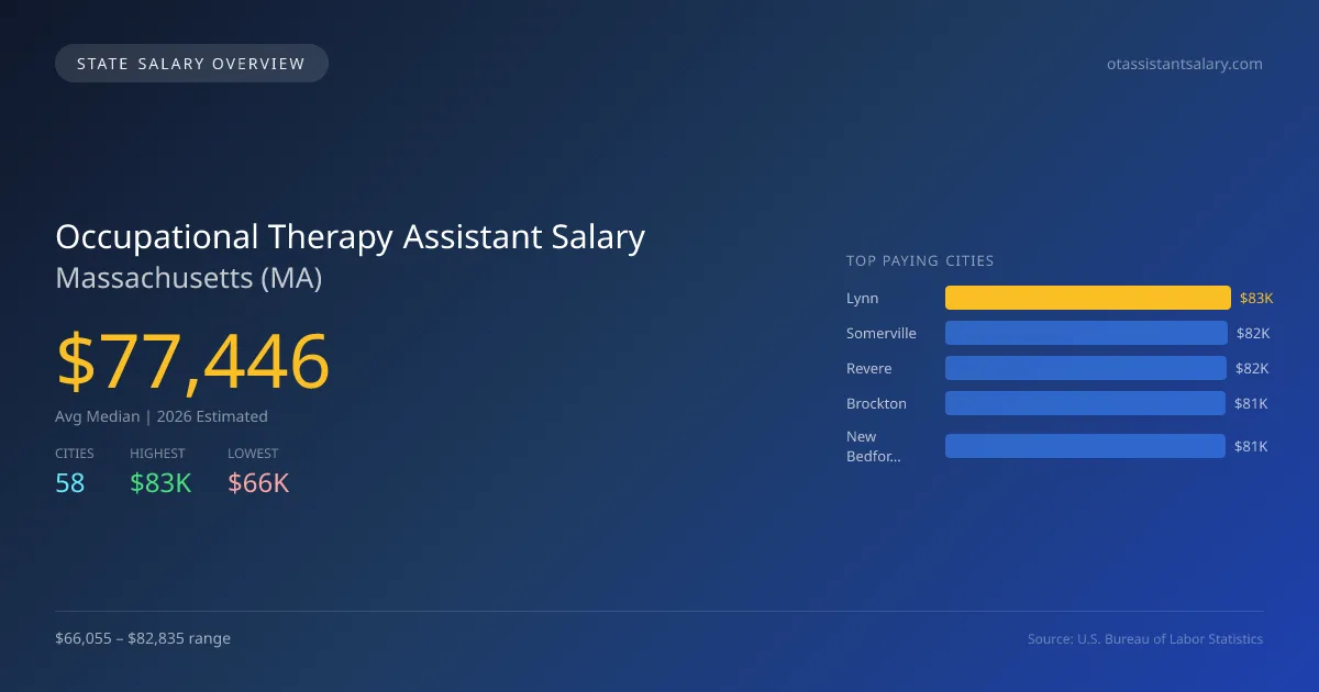 Occupational Therapy Assistant Salary in Massachusetts - 2025 BLS Data Infographic