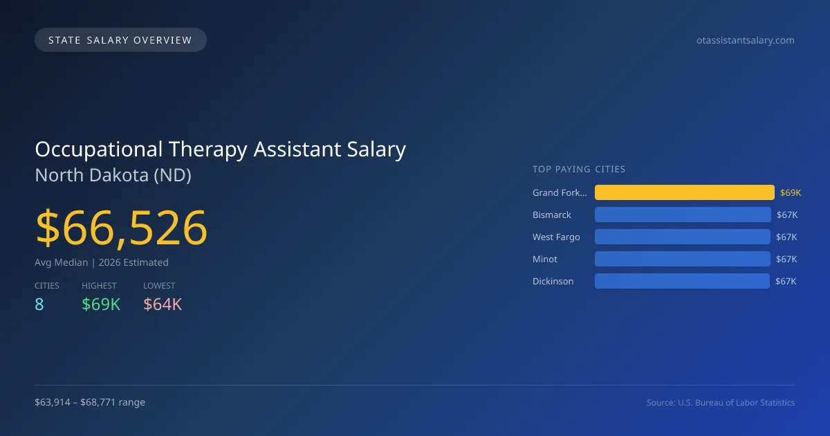 Occupational Therapy Assistant Salary in North Dakota - 2025 BLS Data Infographic
