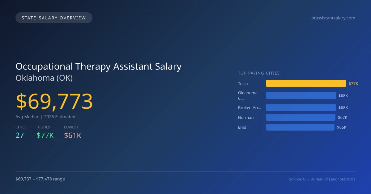 Occupational Therapy Assistant Salary in Oklahoma - 2025 BLS Data Infographic