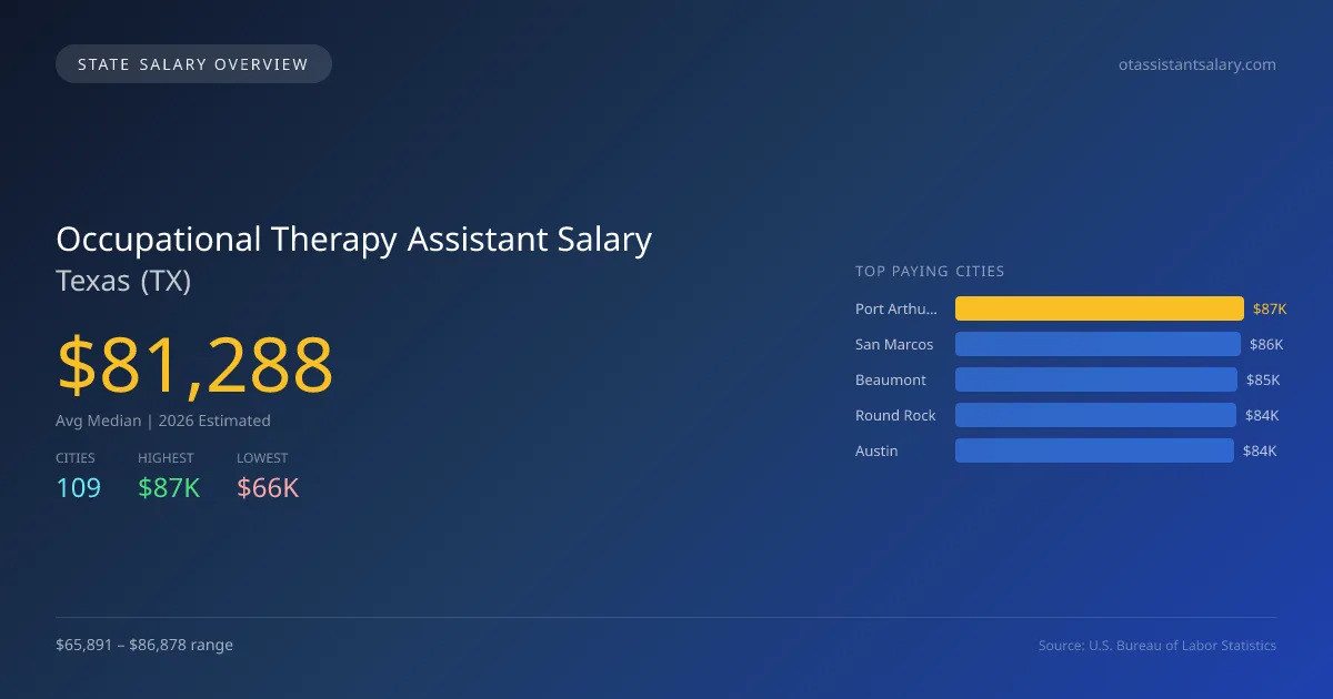 Occupational Therapy Assistant Salary in Texas - 2025 BLS Data Infographic