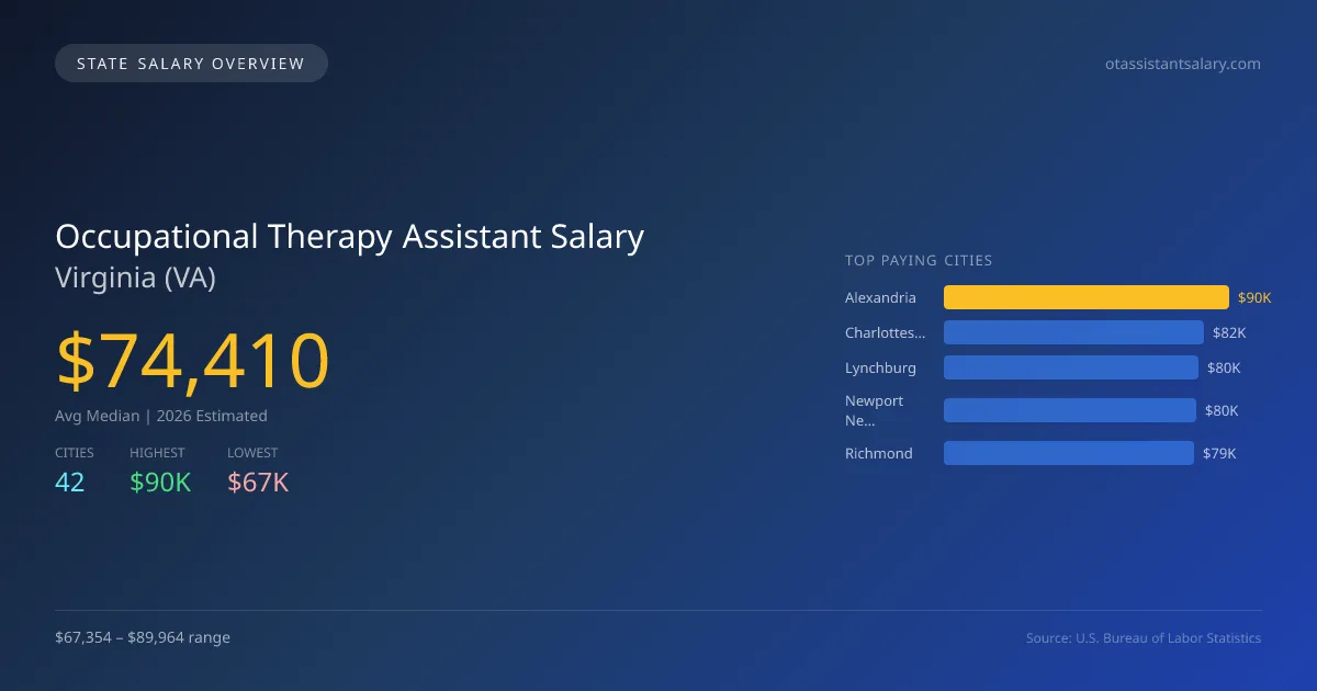 Occupational Therapy Assistant Salary in Virginia - 2025 BLS Data Infographic